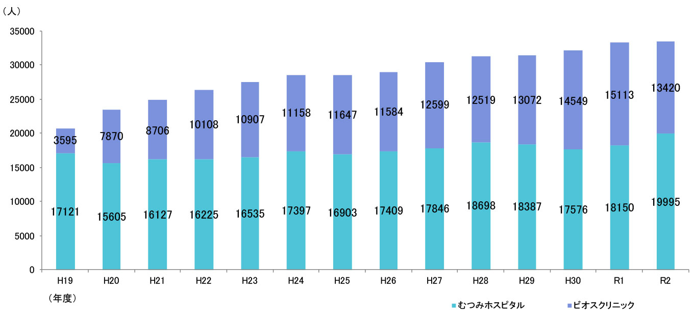 外来延患者数