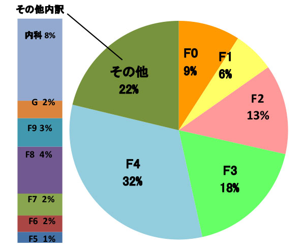 新患