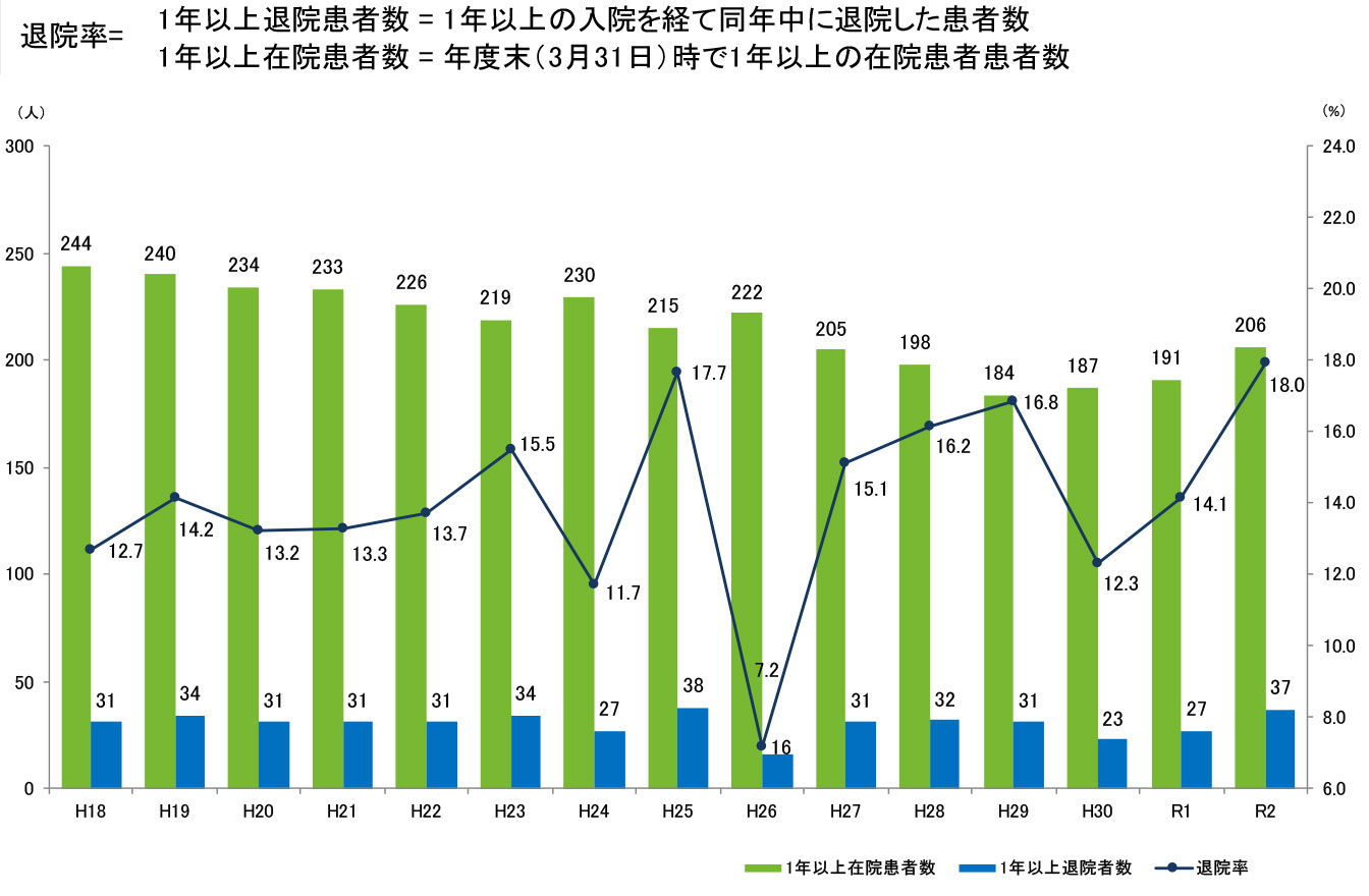 退院率
