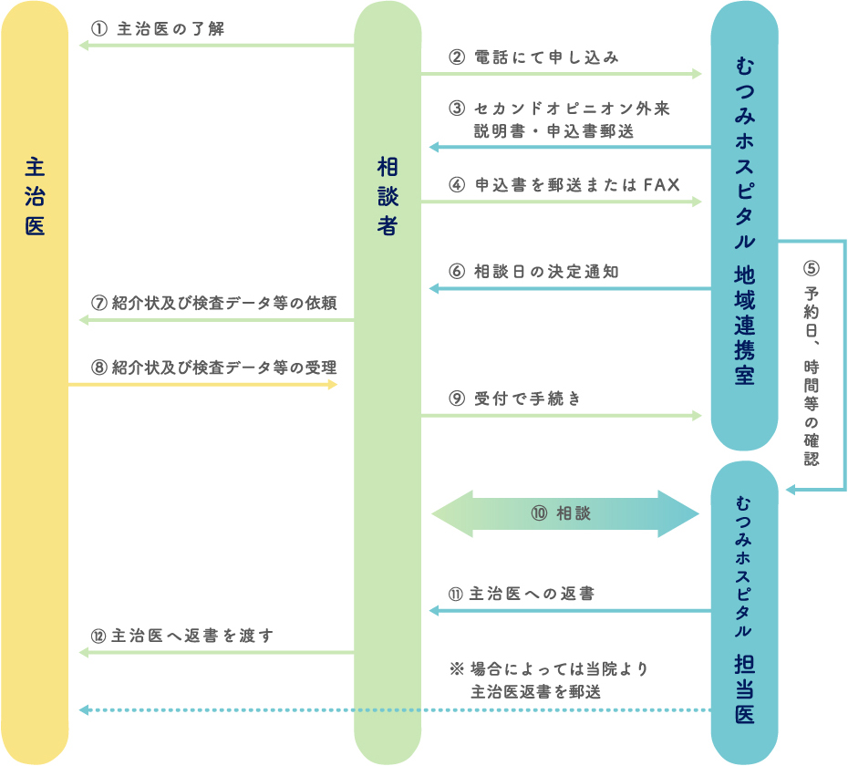 セカンドオピニオン受け入れ体制