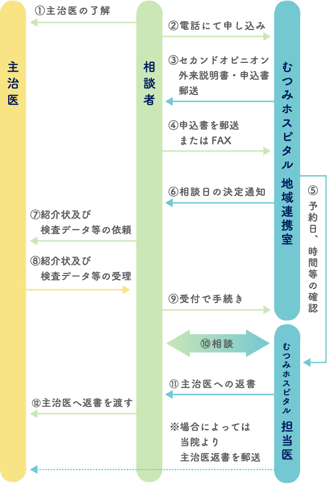 セカンドオピニオン受け入れ体制